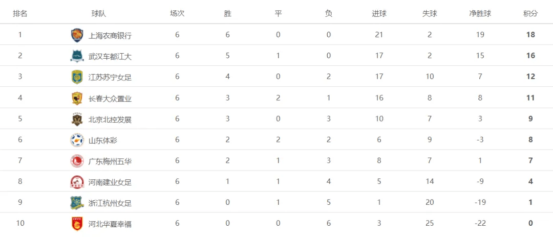 
前瞻丨女超联赛第7轮：上海、武汉正面交锋 前四相互对阵！“开云”