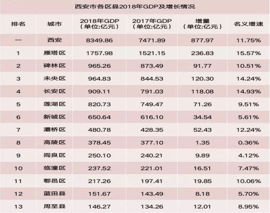 雁塔区和临渭区gdp_渭南市各区县市2018年GDP 临渭韩城前二,富平增速最高(2)