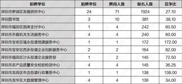 深圳人口2020总人数口_深圳市考报名人数第一次公布,125个岗位无人报名