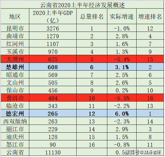 2020年云南16州市GDP增速_云南2020各市gdp(3)