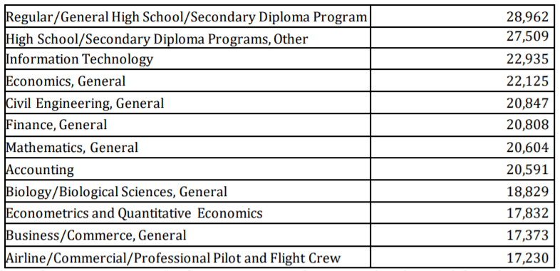 留学生|美国发布官方留学生报告 47万中国留学生拿下两个第一！