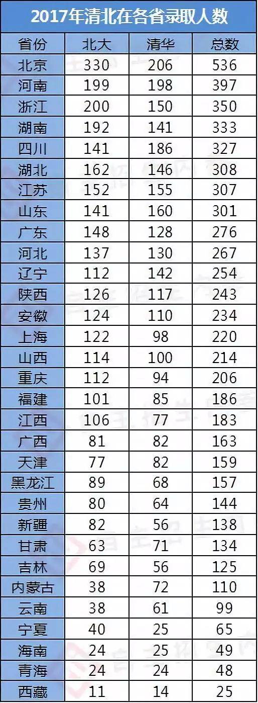 文科|考上清华北大到底有多难? 各省理科前80名文科前15名才有机会!