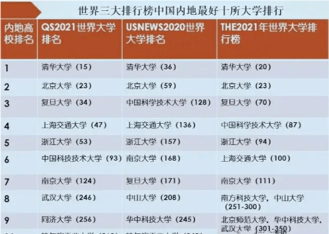 澳门威斯人官网：
学霸才气考上的一流名校！联合QS、软科、U