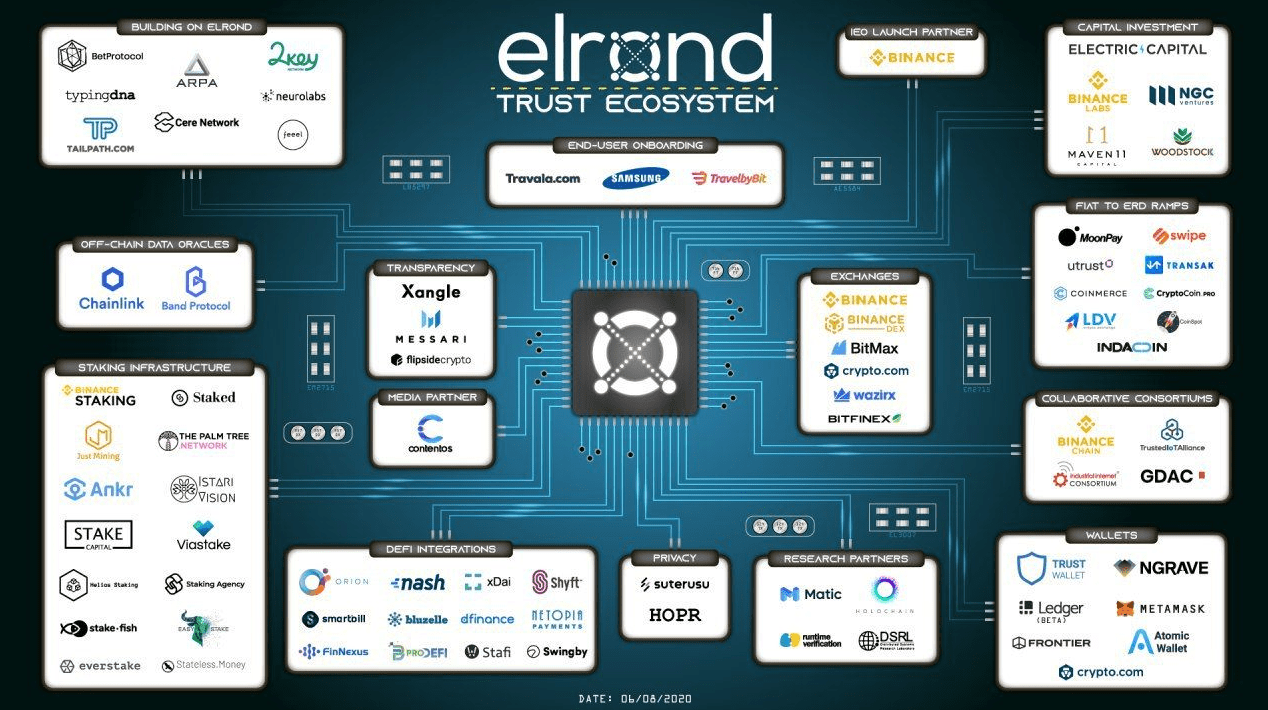 区块链|高性能公链Elrond 开启新经济模式 谋局DeFi