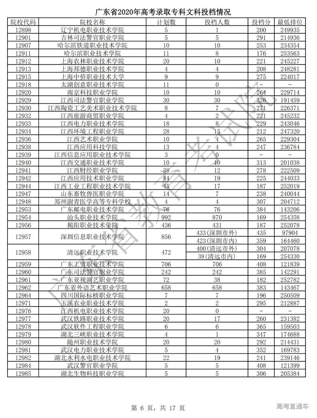 专科|震惊！全国各省专科投档线汇总，这些学校投档分竟比本科还高！
