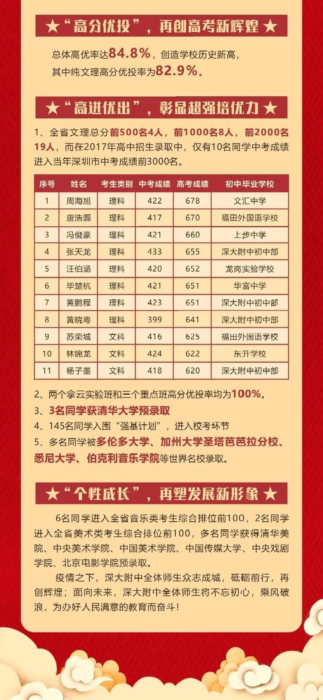 高考|深圳公办高中2020年高考录取情况汇总！四大、八大哪家最牛？