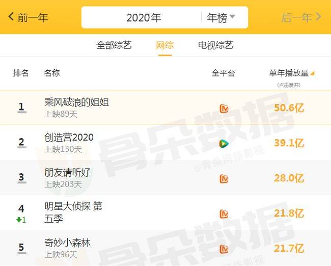 创造营2020排名第二_2020播放量“吓人”的综艺,《创造营》暂居第二,榜首
