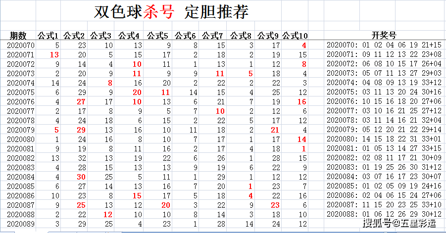 双色球20089期公式杀号:上期出一枚,本期再下一城