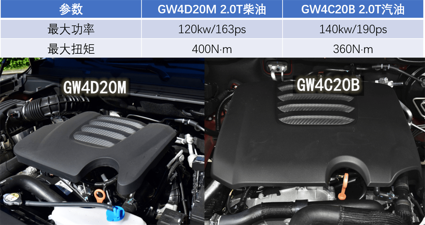 来看一下柴油版和汽油版发动机的动力参数,长城炮柴油版采用gw4d20m