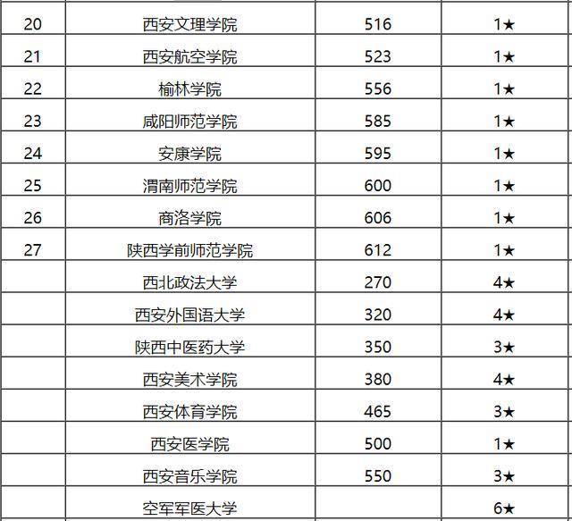 陕西大学排行榜_陕西科技大学(3)