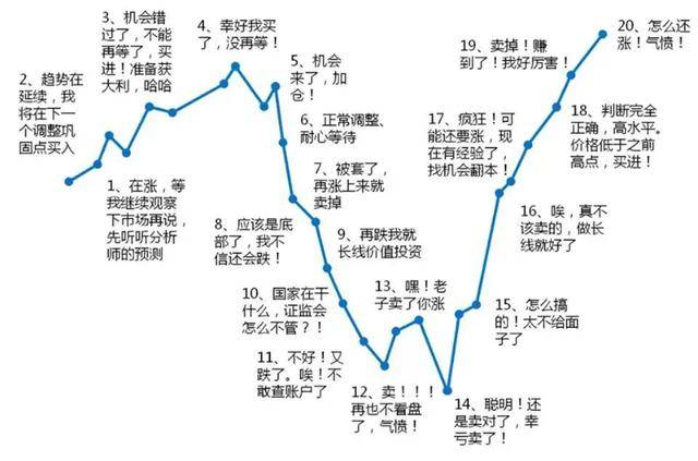 谈球吧体育投资实践系列 – 行为金融学（一）(图2)