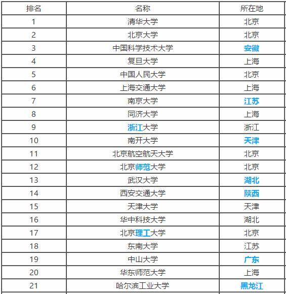 工程|高三班主任:什么是“211大学”和“985大学”?很多考生都不知道