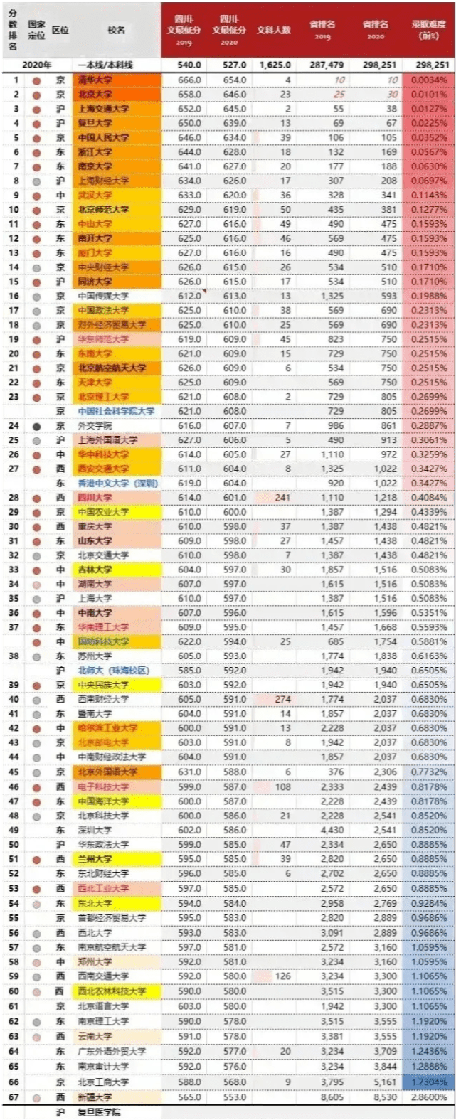 高考排名2020四川文_2019-2020四川二本大学排名及分数线(理科+文科)