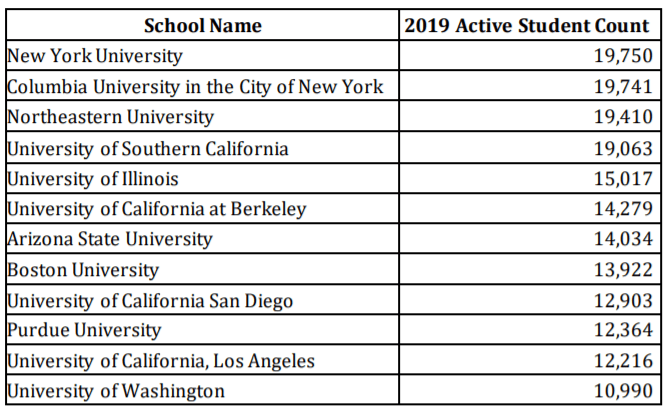 留学生|美国发布官方留学生报告，47万中国留学生拿下两个第一！