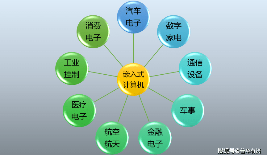 嵌入式计算机主要应用领域