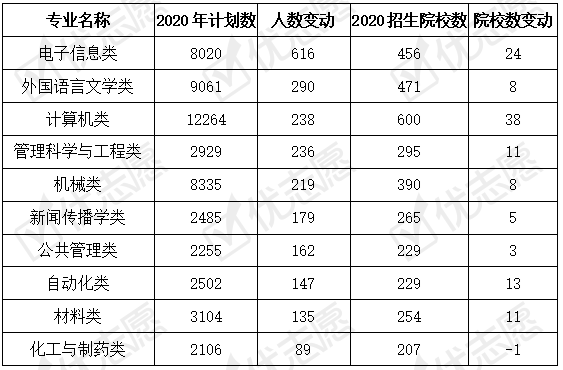 招生|2020年湖南本科招生：985、211更倾向中类招生，语言类专业成热门！