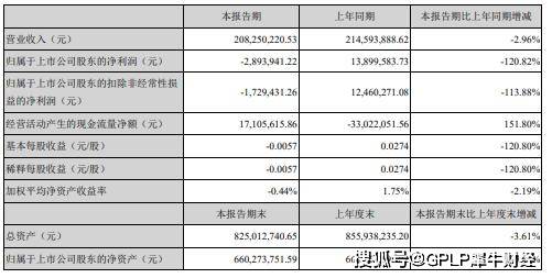 产品|嘉应制药中报亏289万元 毛利率下滑 股东未按承诺增持被警示