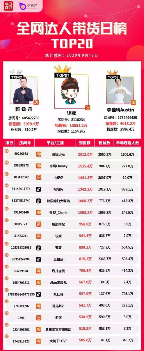 Top|带货周榜 | 5位主播销售额破亿，医美直播受关注