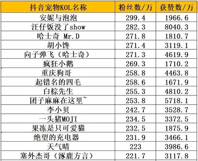 时隔1年，抖音萌宠达人TOP100，新晋9个千万级KOL