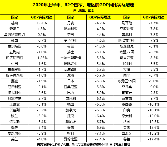 发达国家gdp增长慢_中国gdp增长图