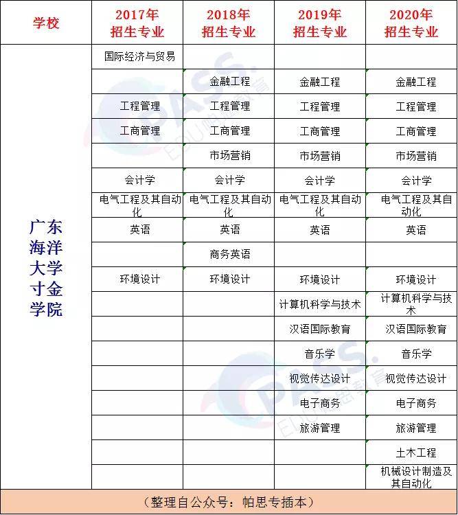 专插本学校——广东海洋大学寸金学院:将转设为民办,新校名也拟定好了