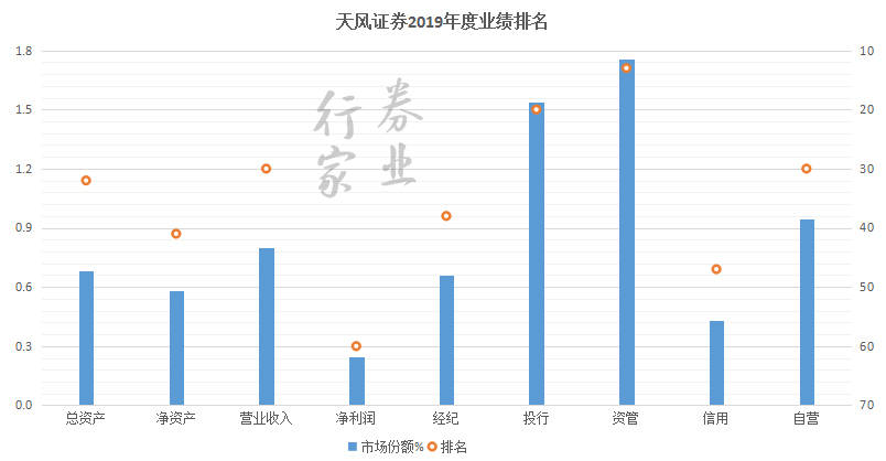 天风证券排名_天风证券图片(3)