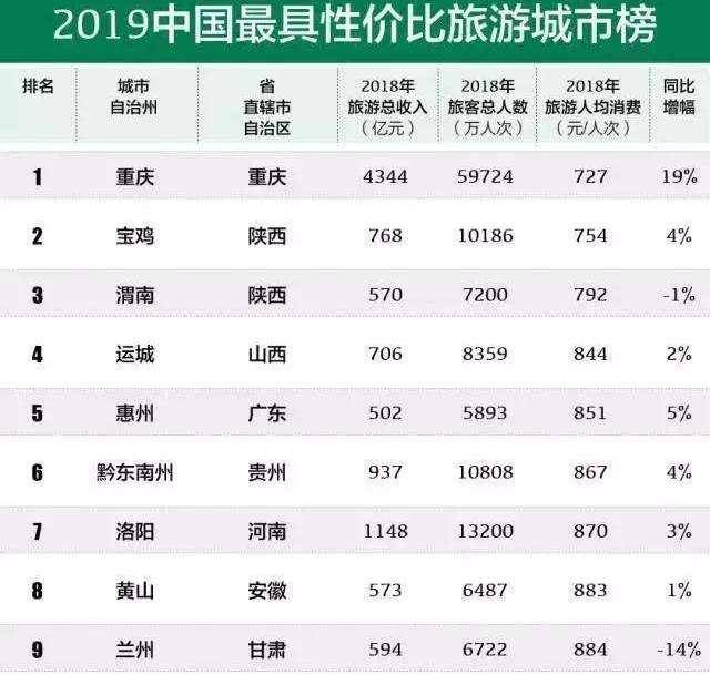 2020中国旅游城市排行：重庆第三，榜首在陕西，但不是西安