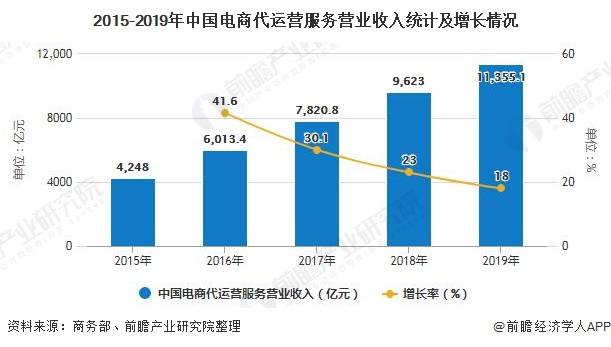 原创2020年中国电子商务服务行业市场分析教育培训市场火热