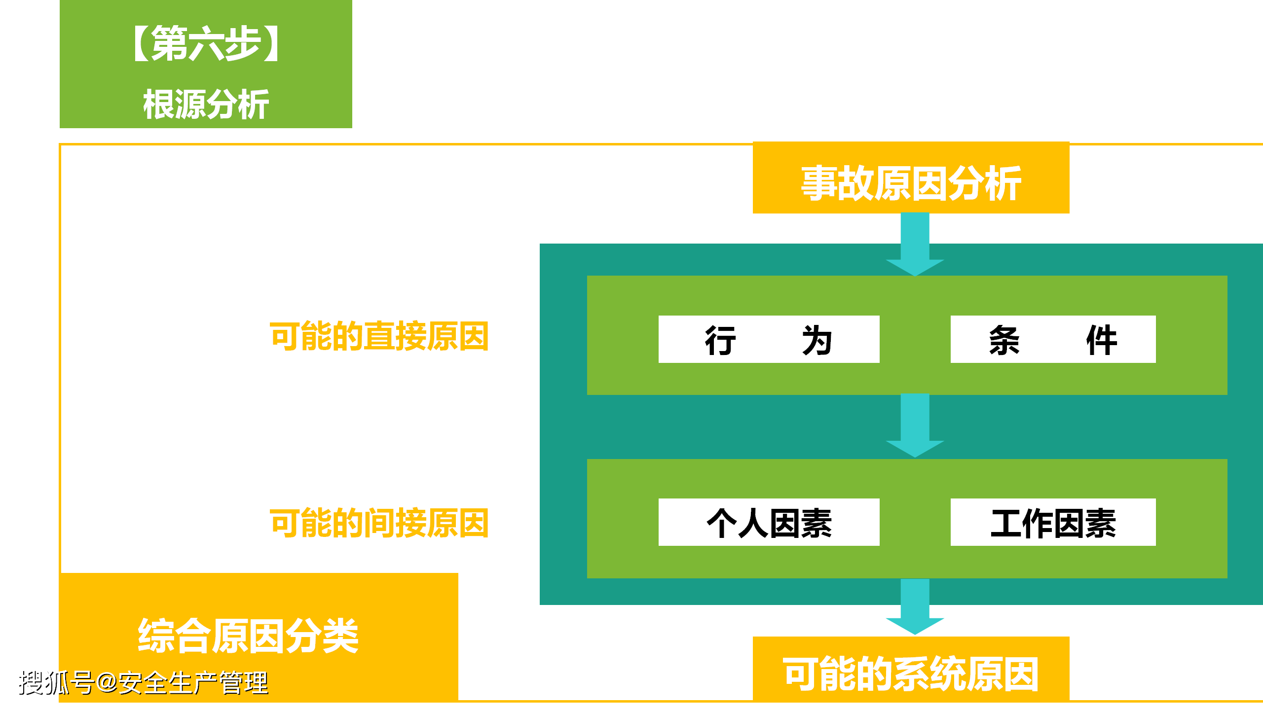 事故调查与根源分析(60页)