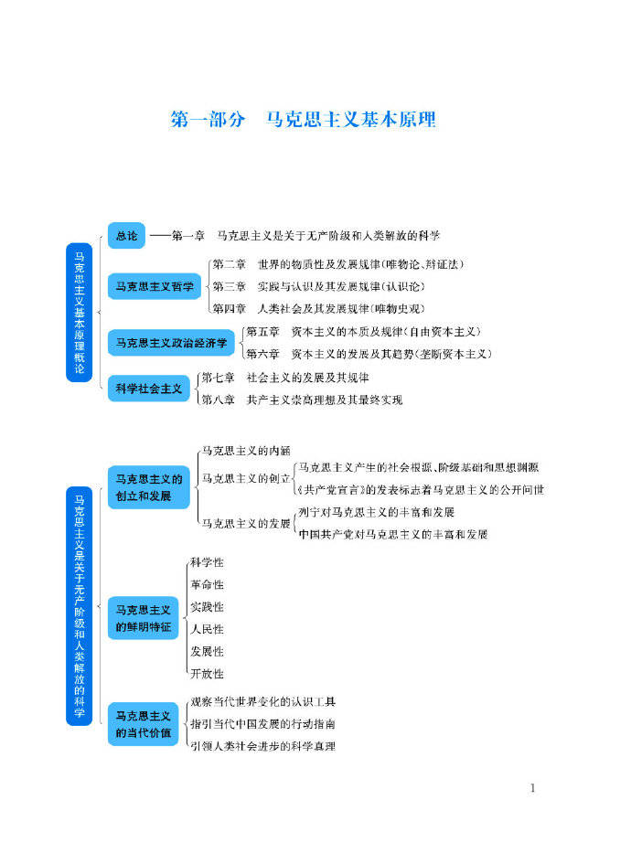 考研政治思维导图(各科全上)