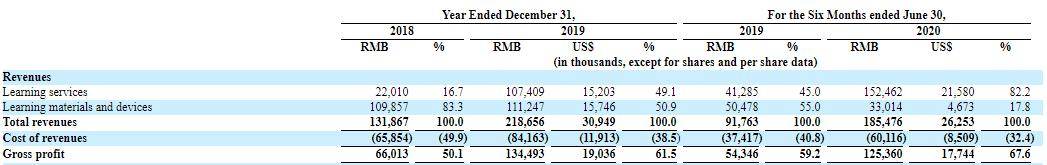 洪恩|洪恩教育赴美IPO：两年半亏损近3亿元 资产负债率高达89%