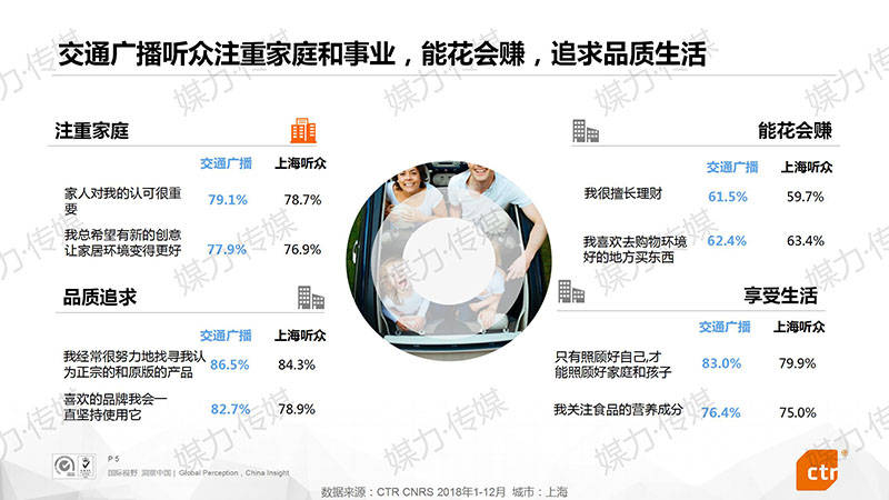 上海交通广播电台人群受众分析统计时间2018年ctr