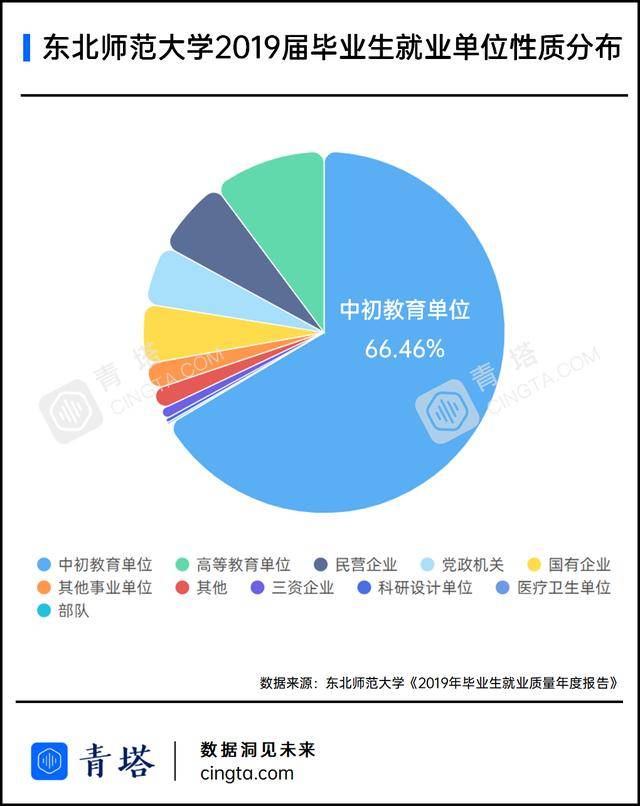 毕业生|最高超90%！多少“双一流”高校毕业生去了体制内？