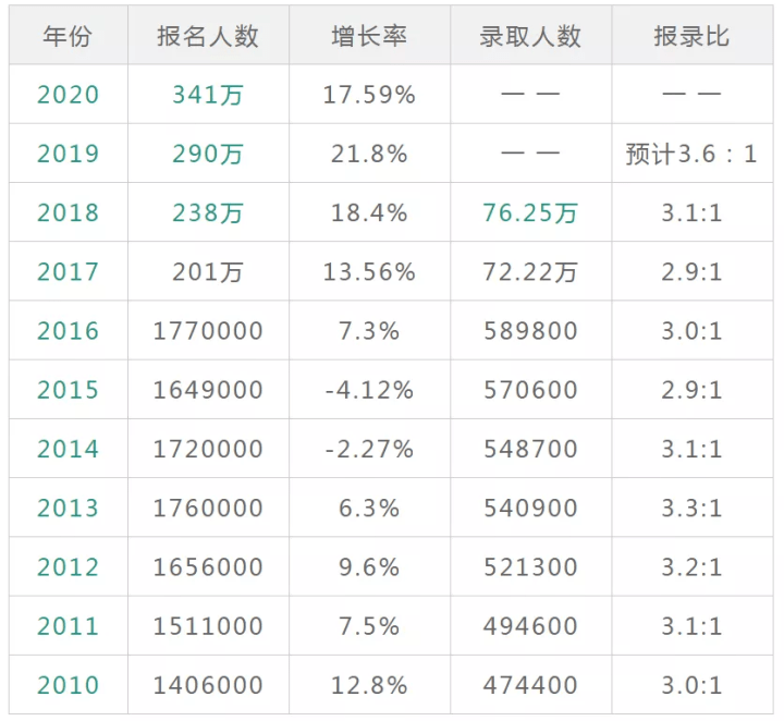 地区|数据最诚实，了解一下你报考地区的难度