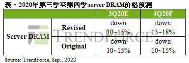 采购|原创Q4服务器生产量仍显疲弱，server DRAM价格跌幅扩大至13%~18%