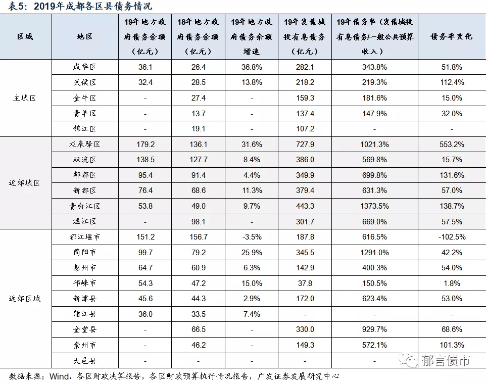 成都郫都区为什么gdp这么高_七普数据一发布,成都各区市县人均GDP数据有亮点,郫都区太意外(2)