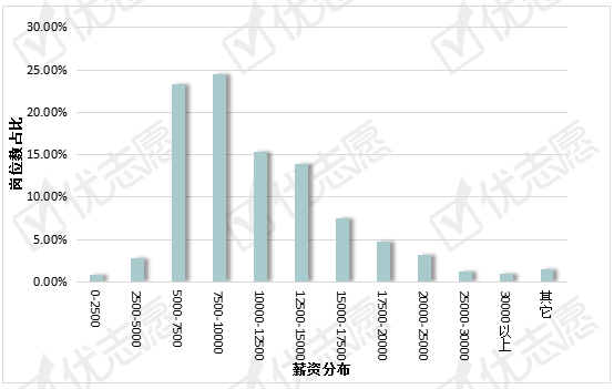 薪资|机械工程岗位：深圳平均薪资最高，学历越高受市场欢迎！