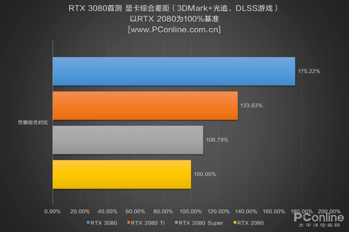 测评盘点|RTX 3080首测：半价获得比上代旗舰强30%的性能