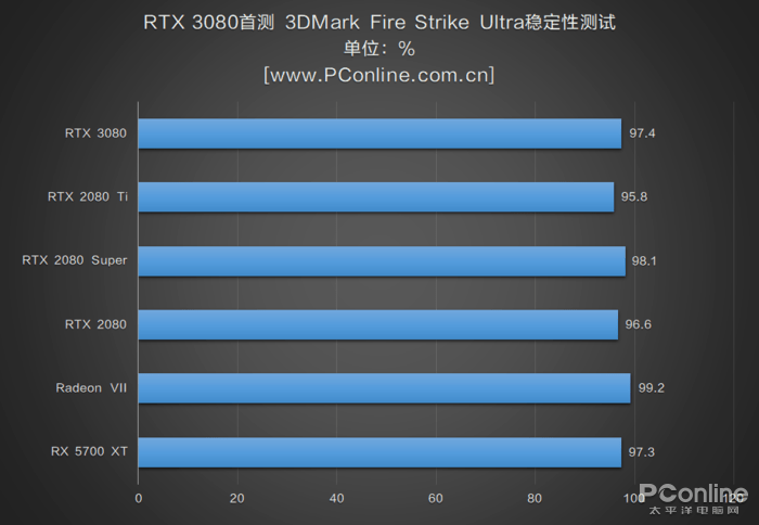 测评盘点|RTX 3080首测：半价获得比上代旗舰强30%的性能