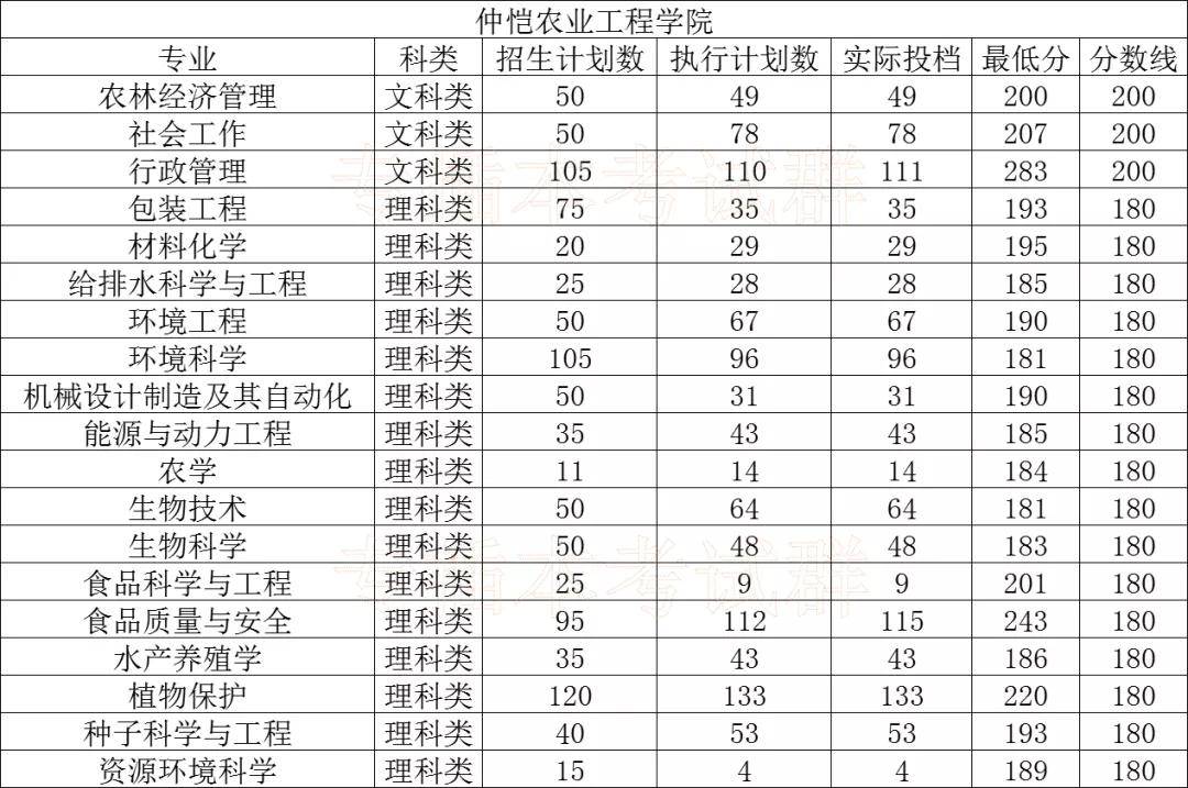 大学|必看!专插本公办本科录取分数!超级难考?