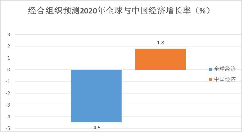 2020年世界gdp增长率排名预测_2019 2020年世界各国GDP增速排名预测TOP10(3)