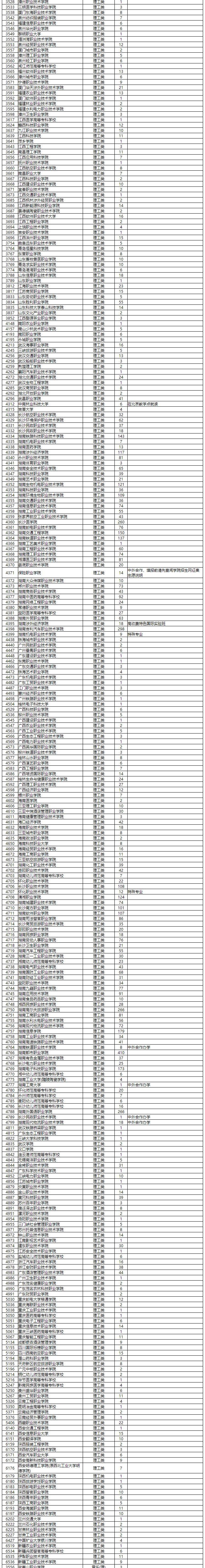 征集|湖南省2020年普通高校招生高职专科批第一次征集志愿国家任务计划