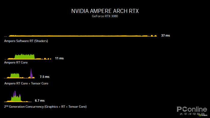 测评盘点|RTX 3080首测：半价获得比上代旗舰强30%的性能