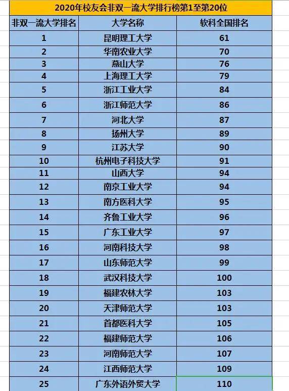 中国最好的25所非双一流大学排名,哪些大学有望冲入双