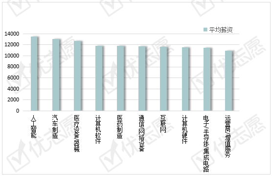 薪资|机械工程岗位：深圳平均薪资最高，学历越高受市场欢迎！