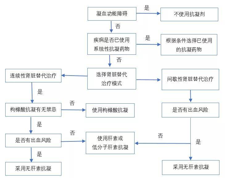 学习| crrt治疗局部枸橼酸抗凝中的钙管理