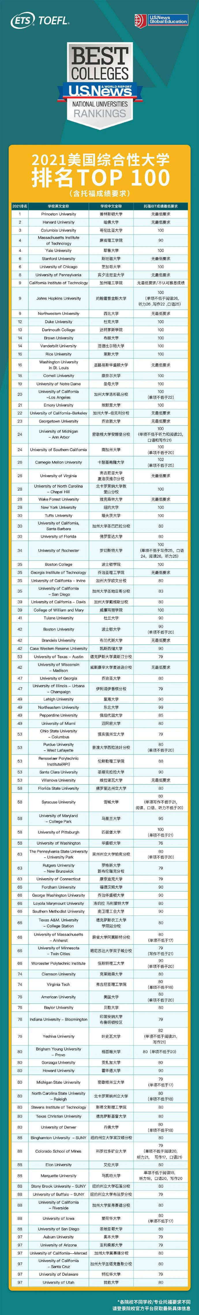 USNewsTOP|ETS官方发布！USNewsTOP100学校托福要求！