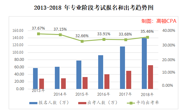 考生|2019各地区CPA考试出考率情况，40%是个不可逾越的鸿沟？