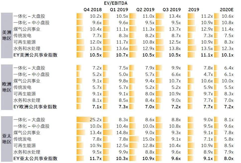 安永|原创安永：近期电力行业投资趋势和估值的观察