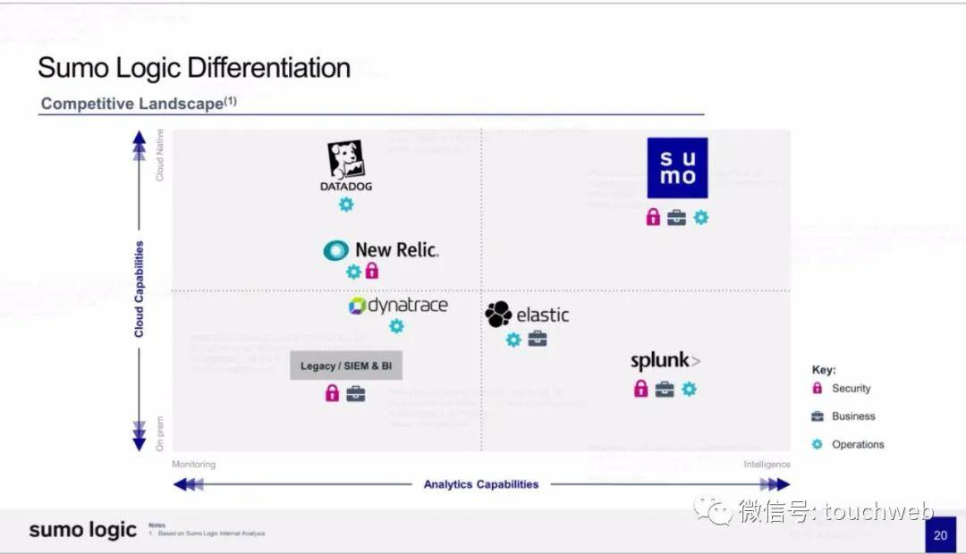 Sumo|日志管理分析平台Sumo Logic上市：市值27亿美元